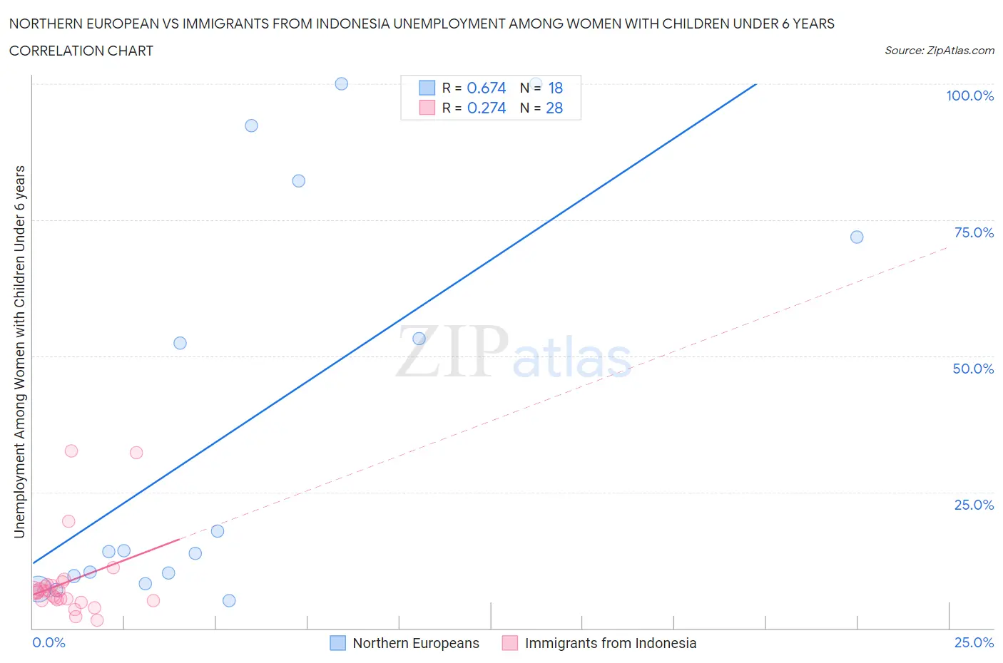Northern European vs Immigrants from Indonesia Unemployment Among Women with Children Under 6 years