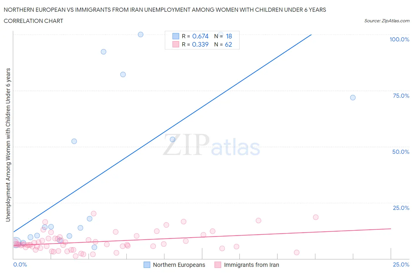 Northern European vs Immigrants from Iran Unemployment Among Women with Children Under 6 years