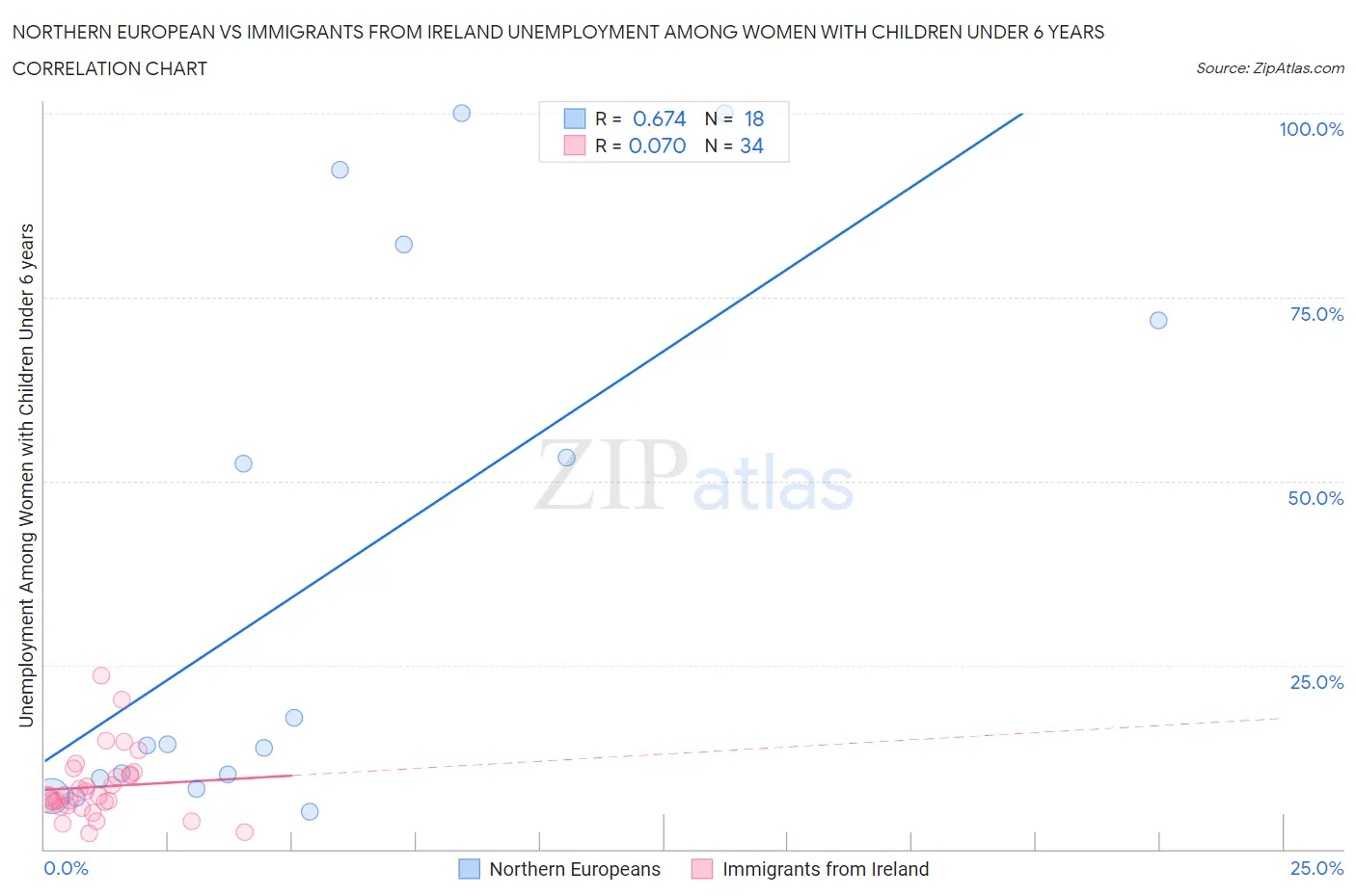 Northern European vs Immigrants from Ireland Unemployment Among Women with Children Under 6 years