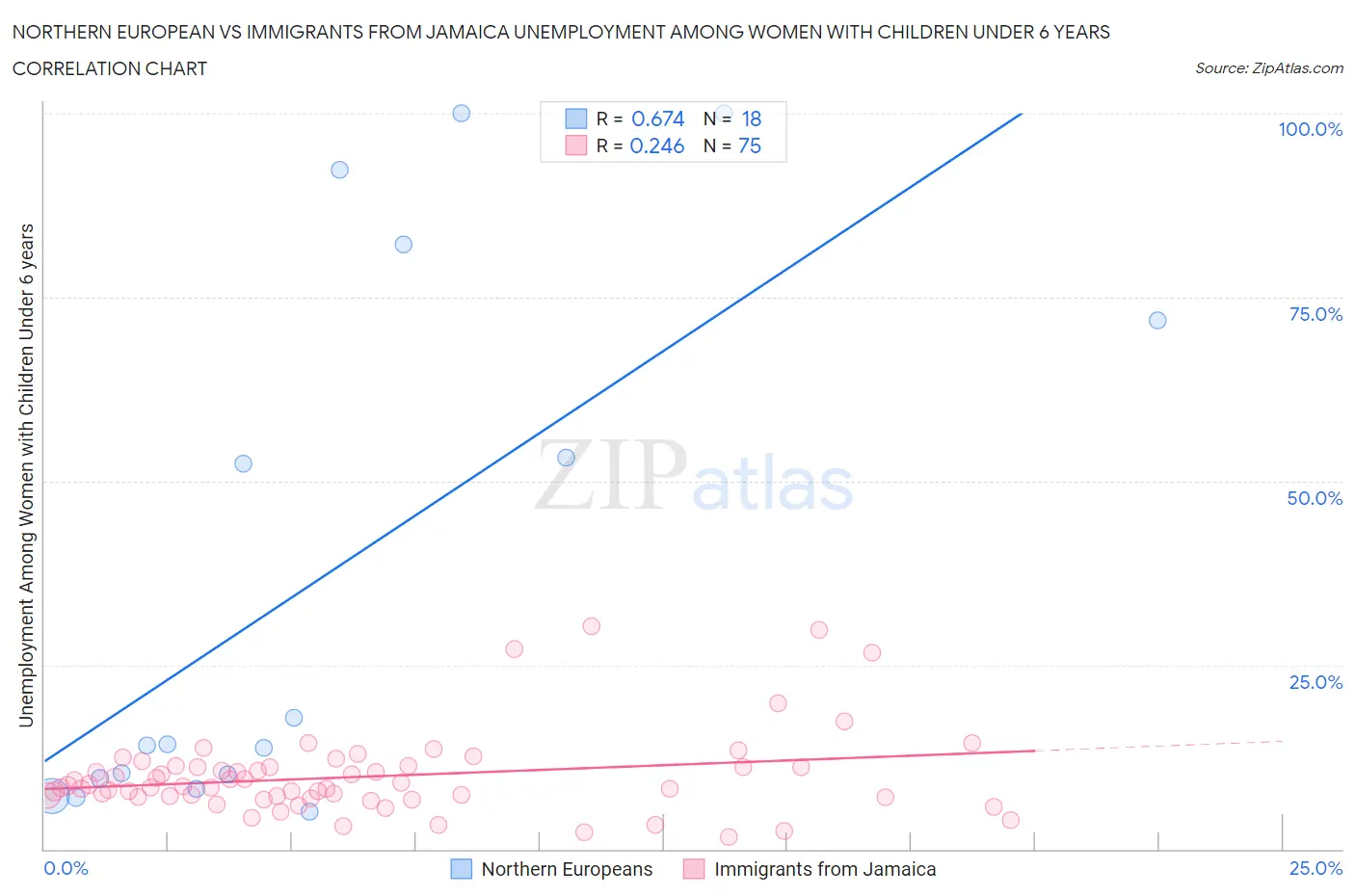 Northern European vs Immigrants from Jamaica Unemployment Among Women with Children Under 6 years