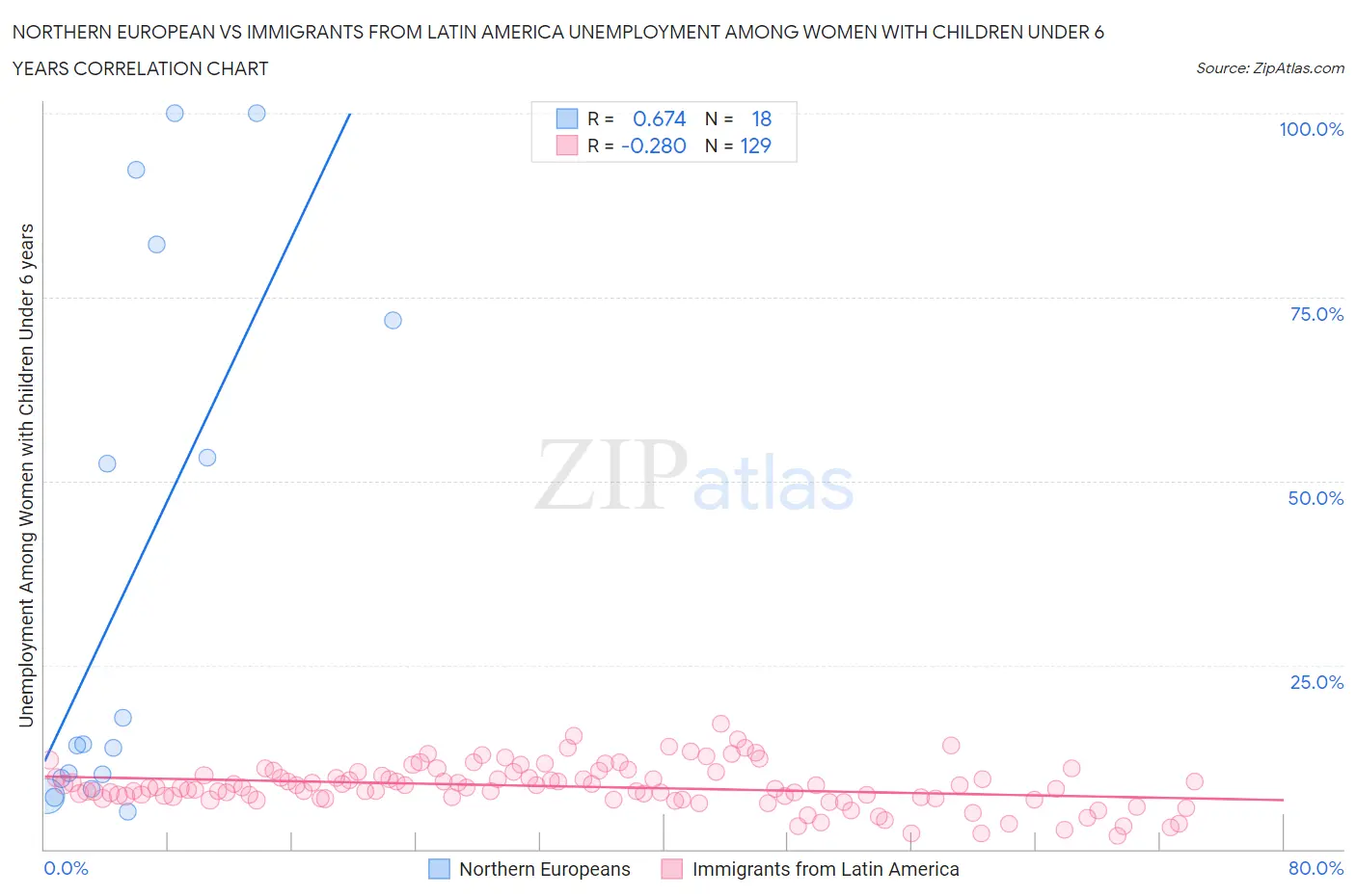 Northern European vs Immigrants from Latin America Unemployment Among Women with Children Under 6 years