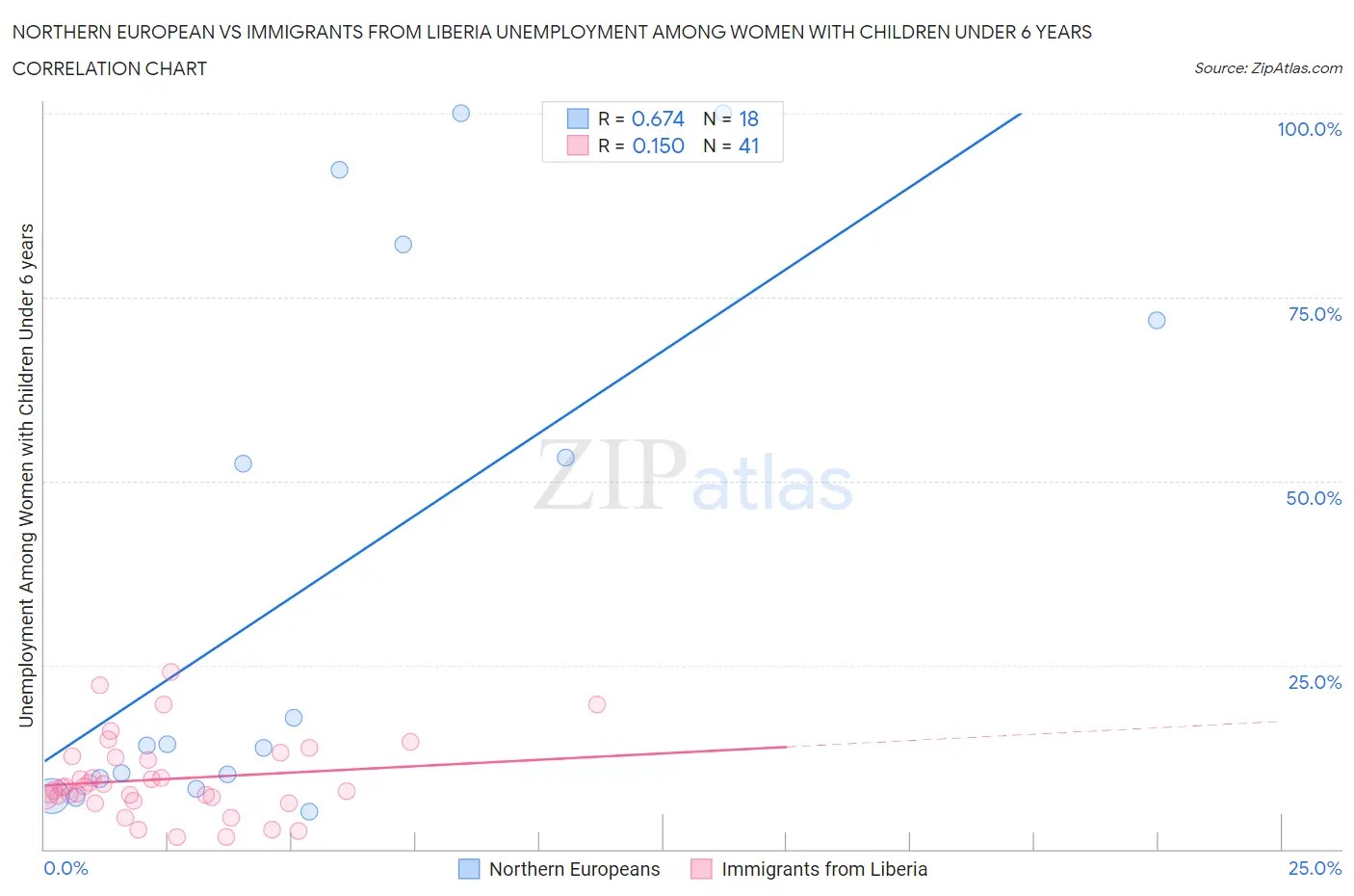Northern European vs Immigrants from Liberia Unemployment Among Women with Children Under 6 years