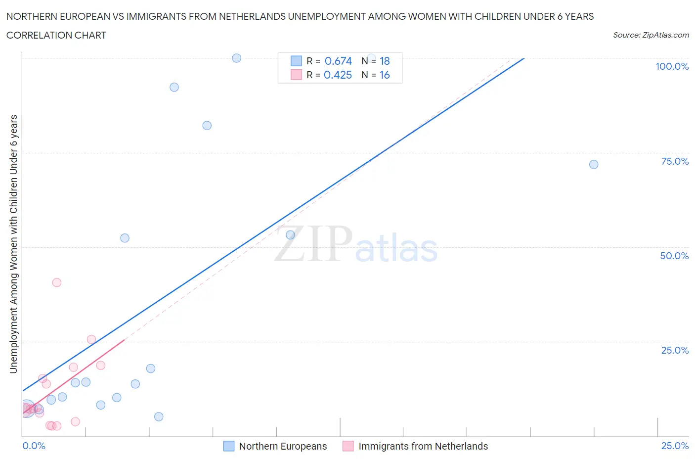 Northern European vs Immigrants from Netherlands Unemployment Among Women with Children Under 6 years