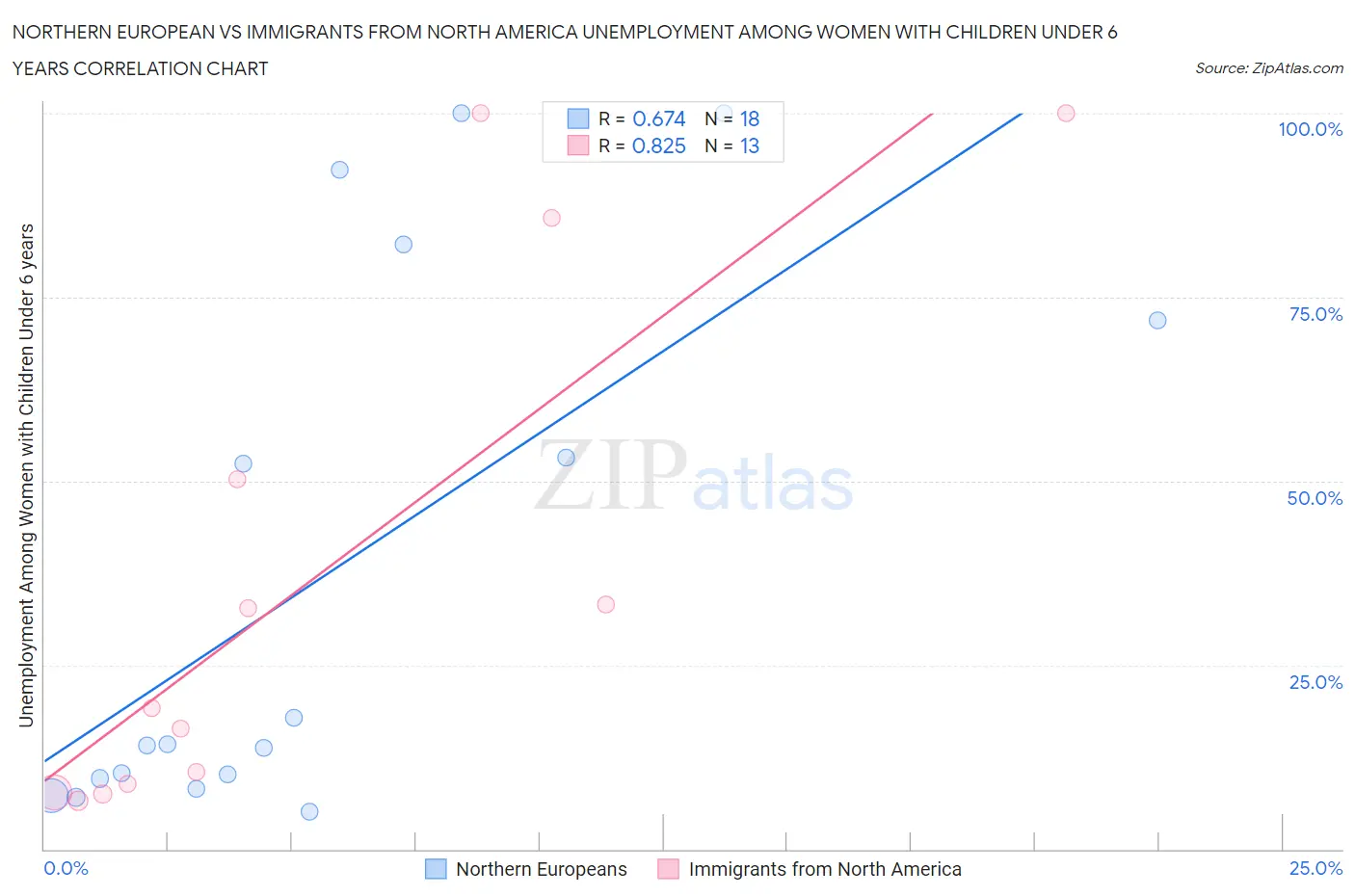 Northern European vs Immigrants from North America Unemployment Among Women with Children Under 6 years