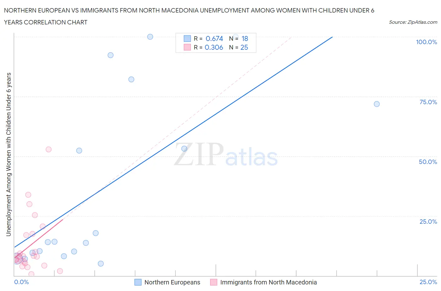 Northern European vs Immigrants from North Macedonia Unemployment Among Women with Children Under 6 years