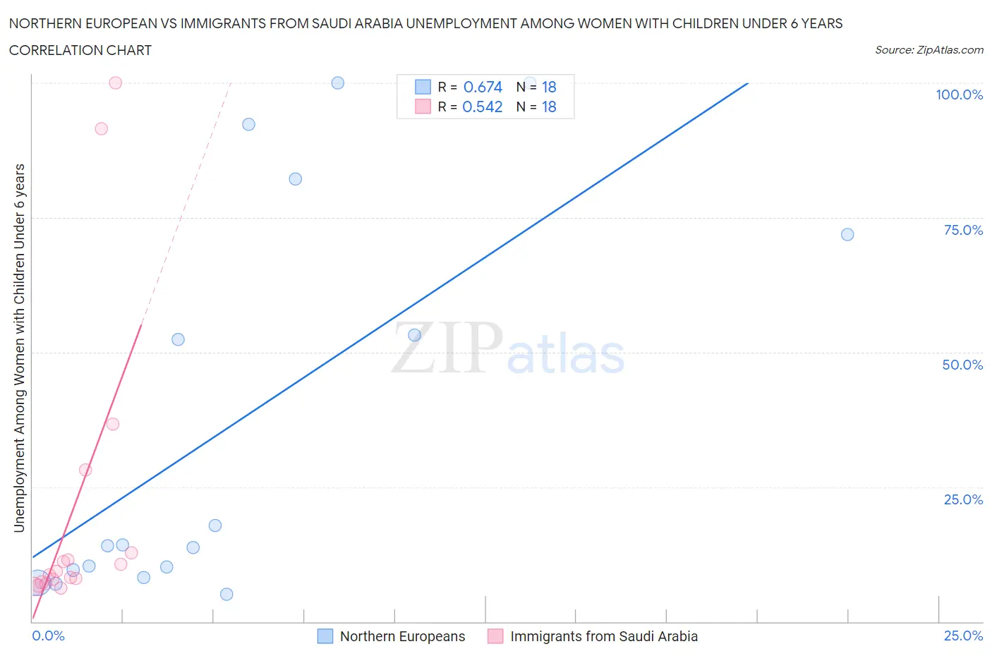 Northern European vs Immigrants from Saudi Arabia Unemployment Among Women with Children Under 6 years