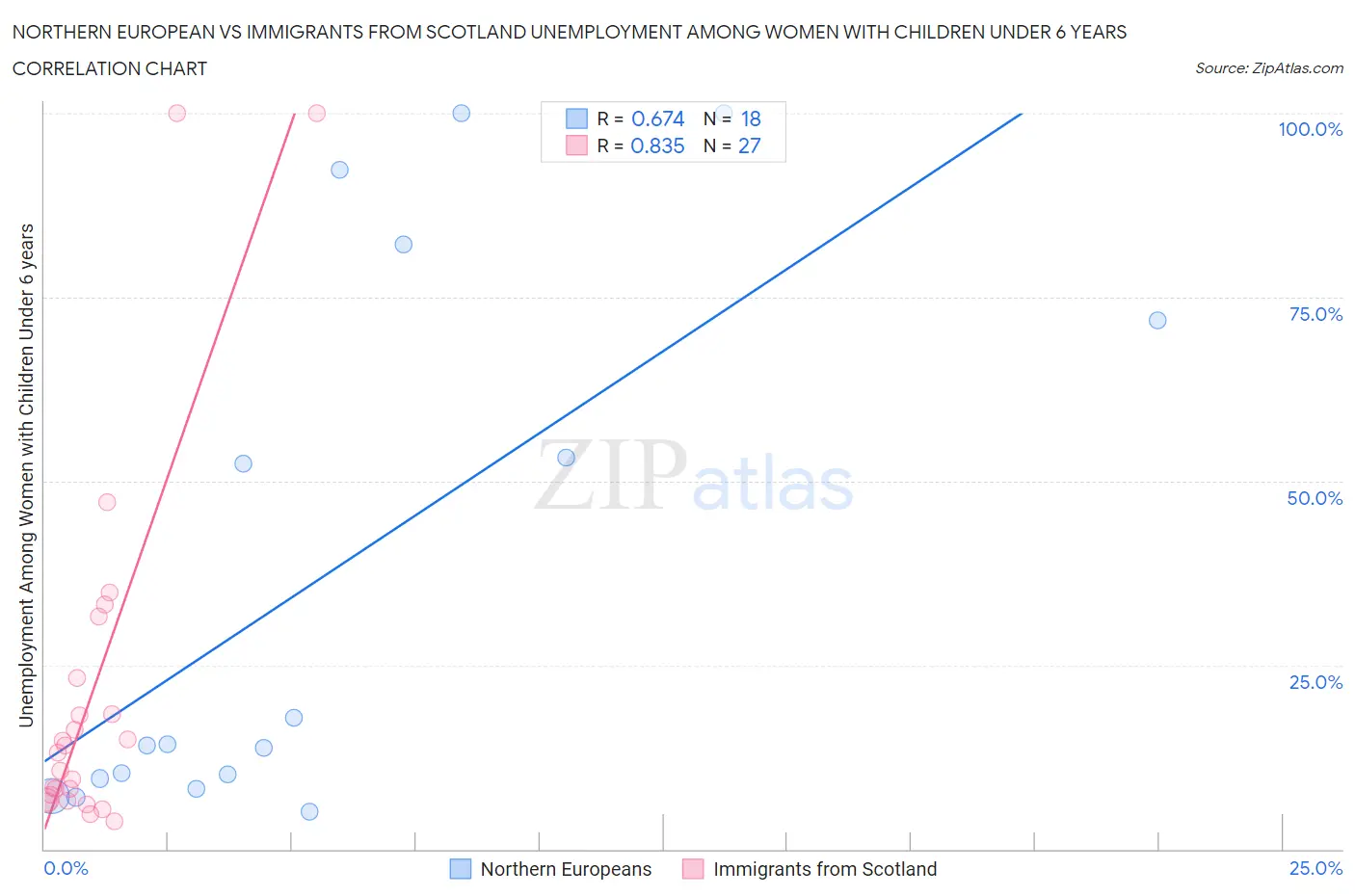 Northern European vs Immigrants from Scotland Unemployment Among Women with Children Under 6 years