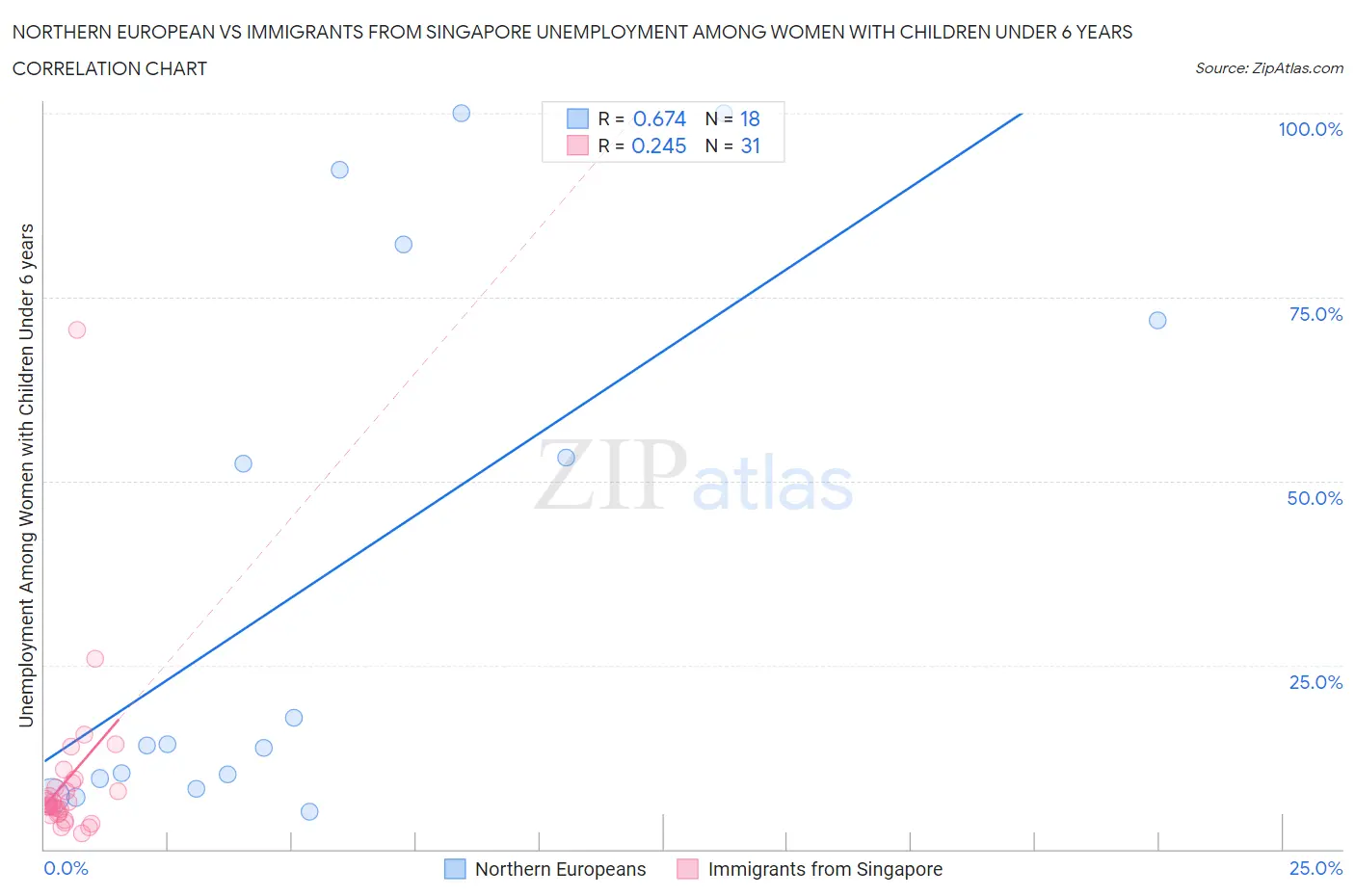 Northern European vs Immigrants from Singapore Unemployment Among Women with Children Under 6 years