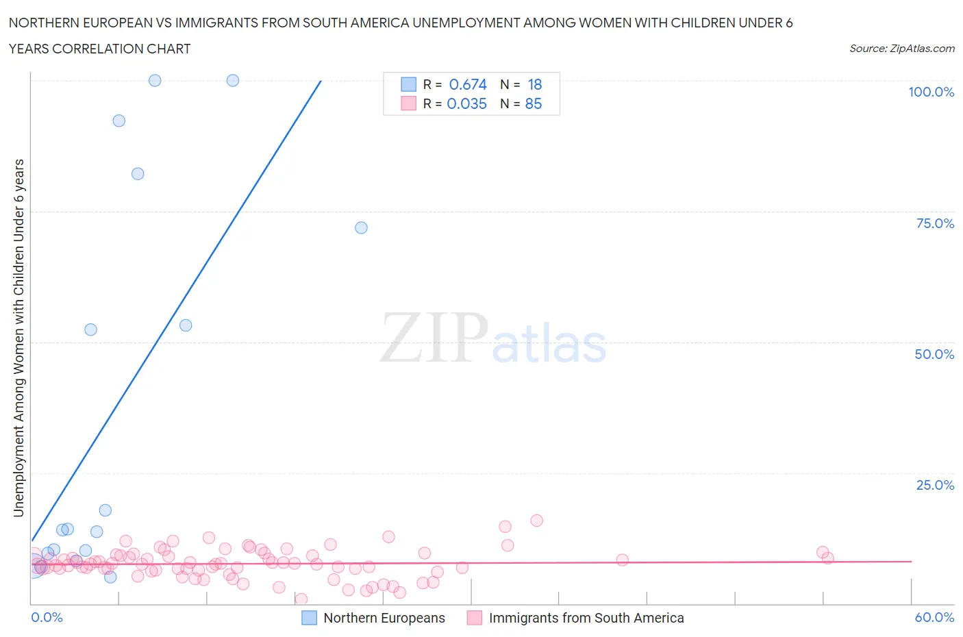 Northern European vs Immigrants from South America Unemployment Among Women with Children Under 6 years