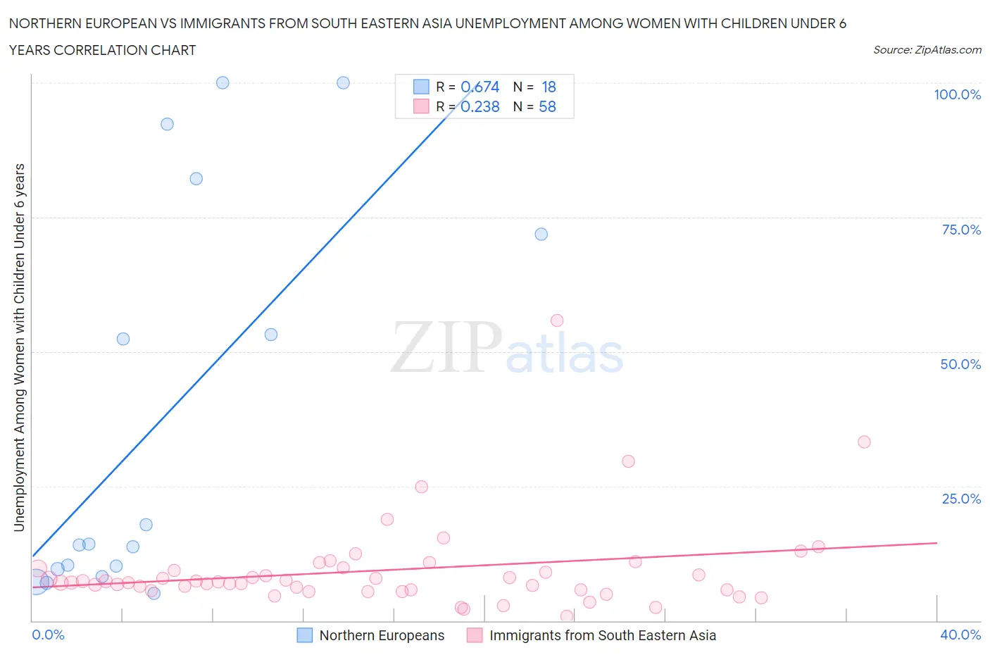 Northern European vs Immigrants from South Eastern Asia Unemployment Among Women with Children Under 6 years