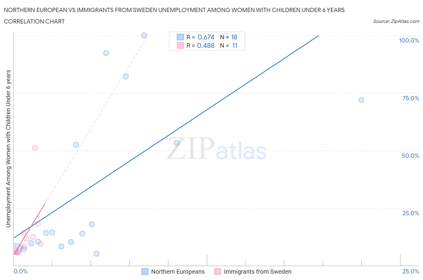 Northern European vs Immigrants from Sweden Unemployment Among Women with Children Under 6 years