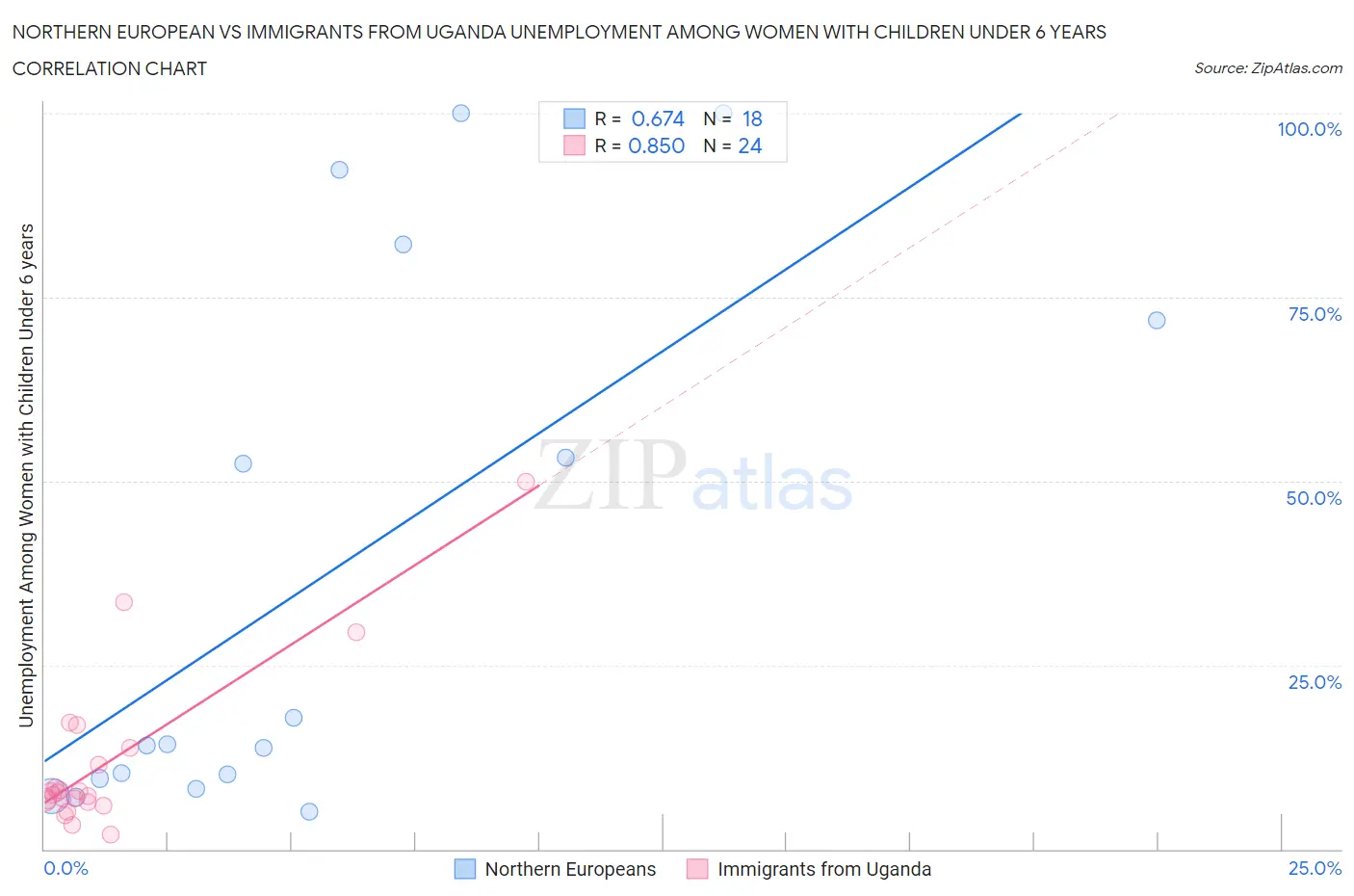 Northern European vs Immigrants from Uganda Unemployment Among Women with Children Under 6 years