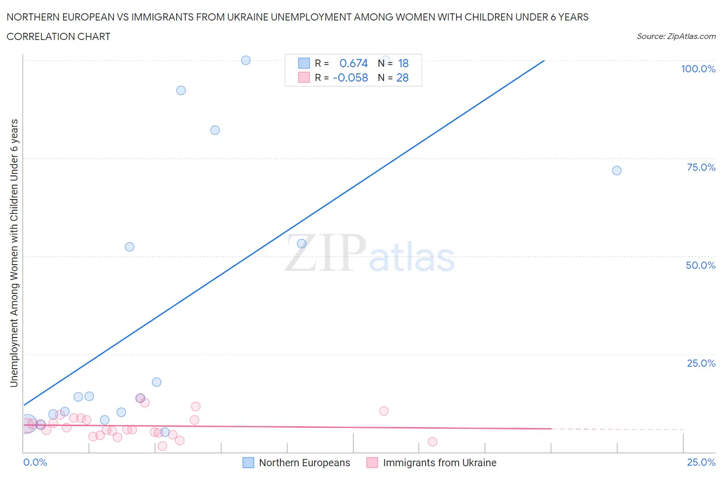 Northern European vs Immigrants from Ukraine Unemployment Among Women with Children Under 6 years