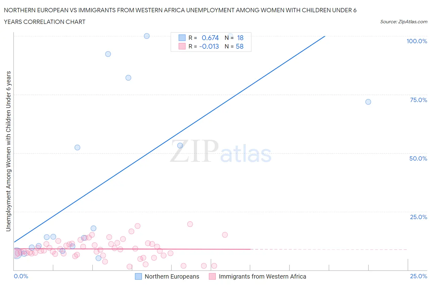 Northern European vs Immigrants from Western Africa Unemployment Among Women with Children Under 6 years