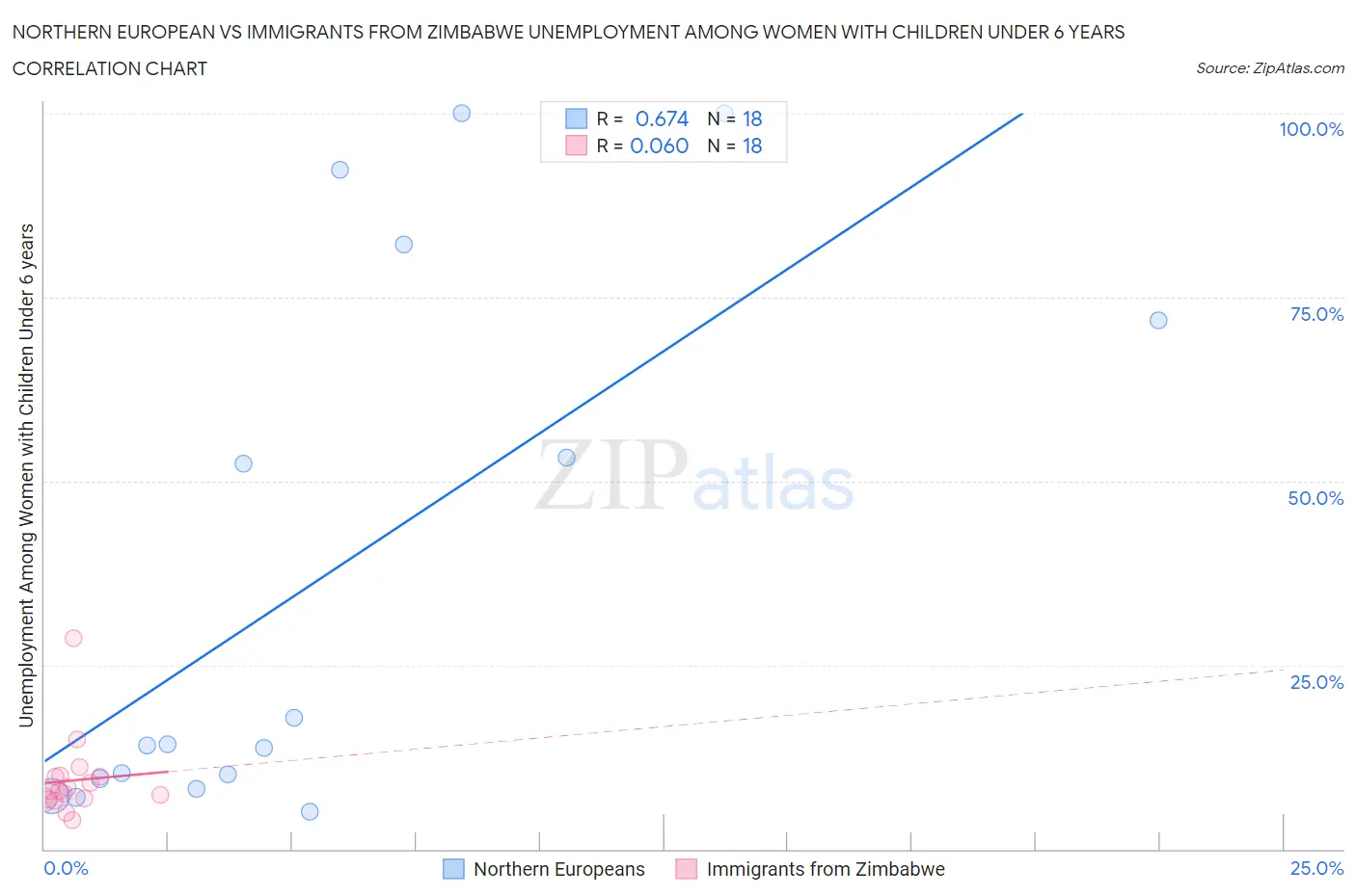 Northern European vs Immigrants from Zimbabwe Unemployment Among Women with Children Under 6 years