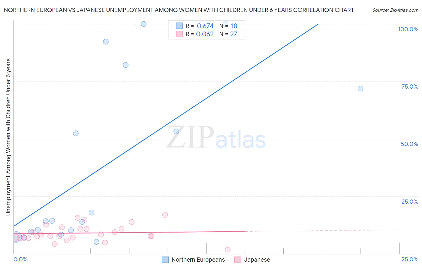 Northern European vs Japanese Unemployment Among Women with Children Under 6 years