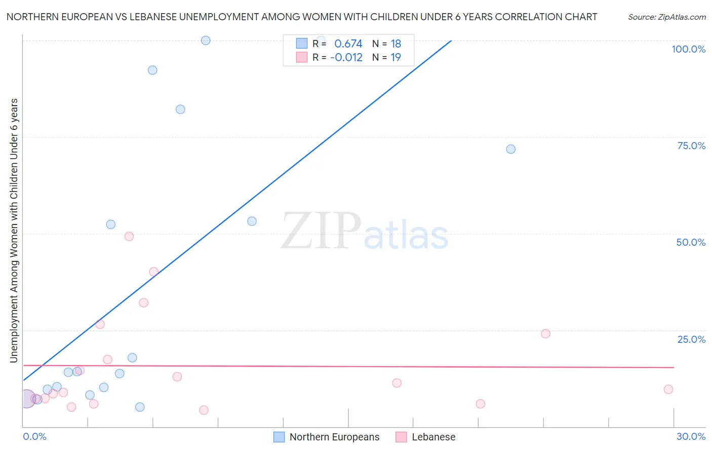 Northern European vs Lebanese Unemployment Among Women with Children Under 6 years