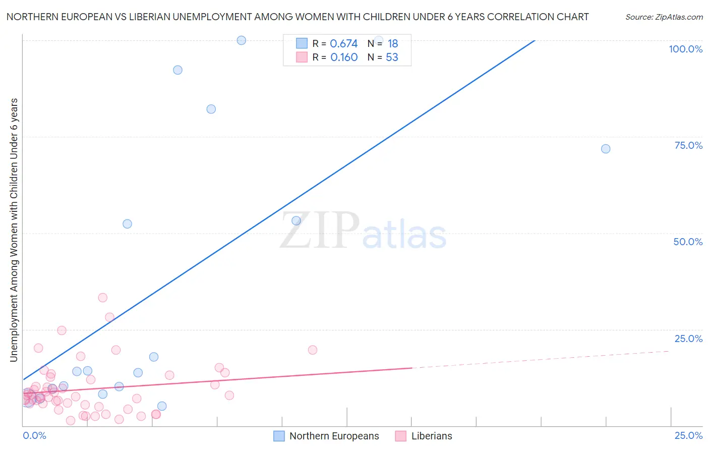 Northern European vs Liberian Unemployment Among Women with Children Under 6 years