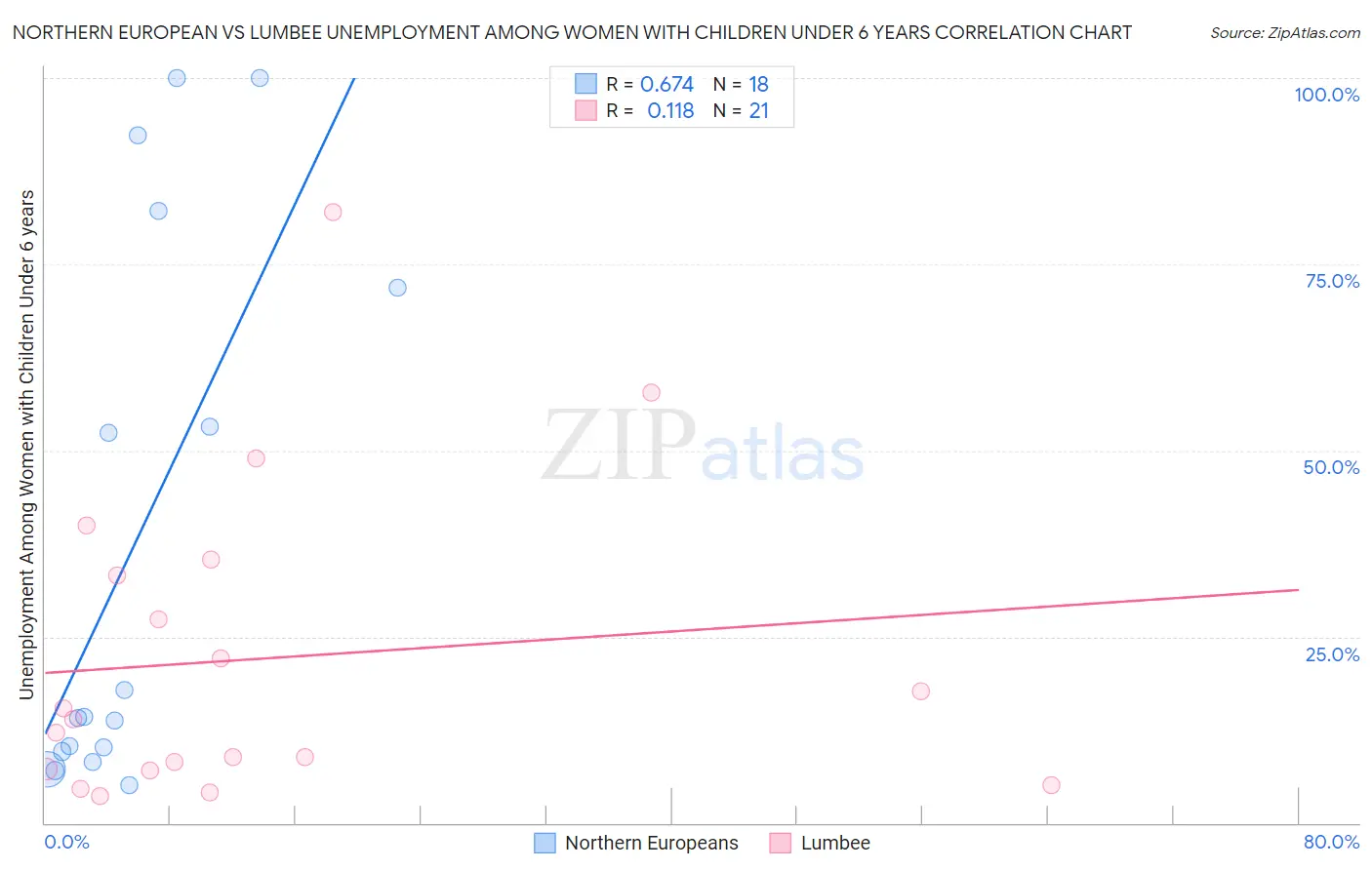 Northern European vs Lumbee Unemployment Among Women with Children Under 6 years