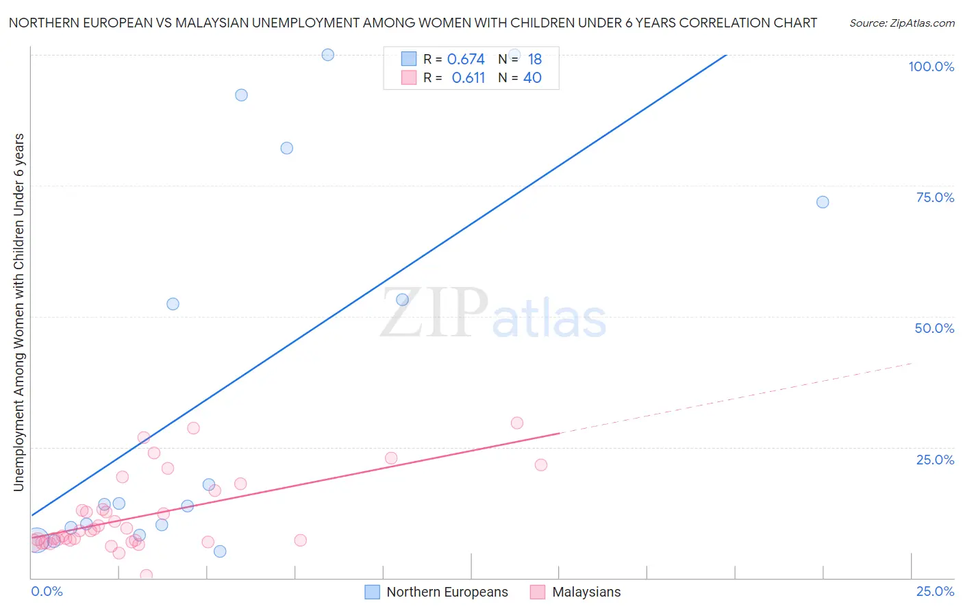 Northern European vs Malaysian Unemployment Among Women with Children Under 6 years