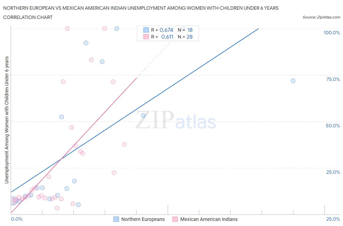 Northern European vs Mexican American Indian Unemployment Among Women with Children Under 6 years