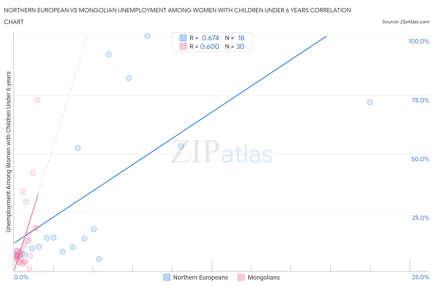 Northern European vs Mongolian Unemployment Among Women with Children Under 6 years