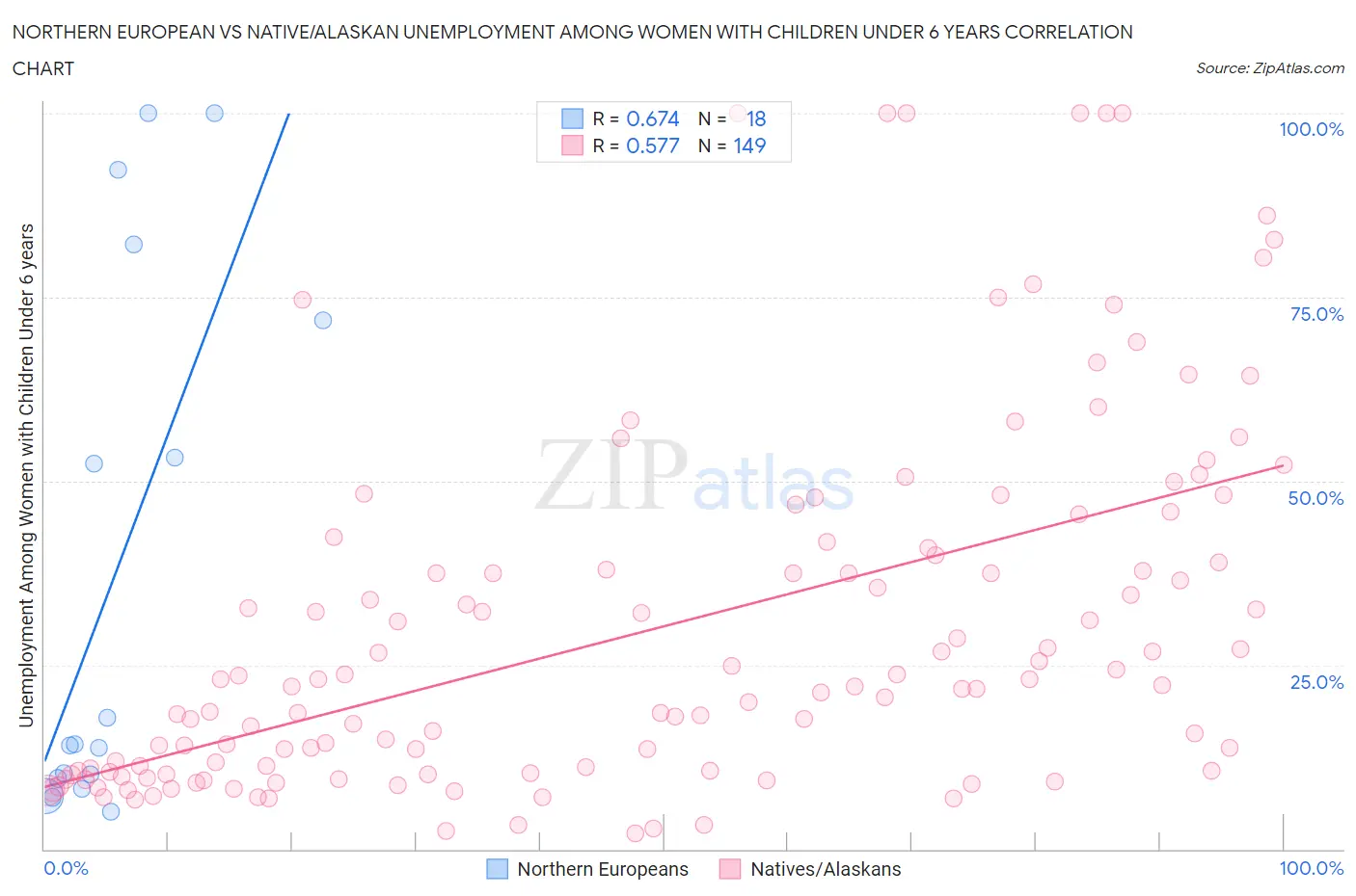 Northern European vs Native/Alaskan Unemployment Among Women with Children Under 6 years