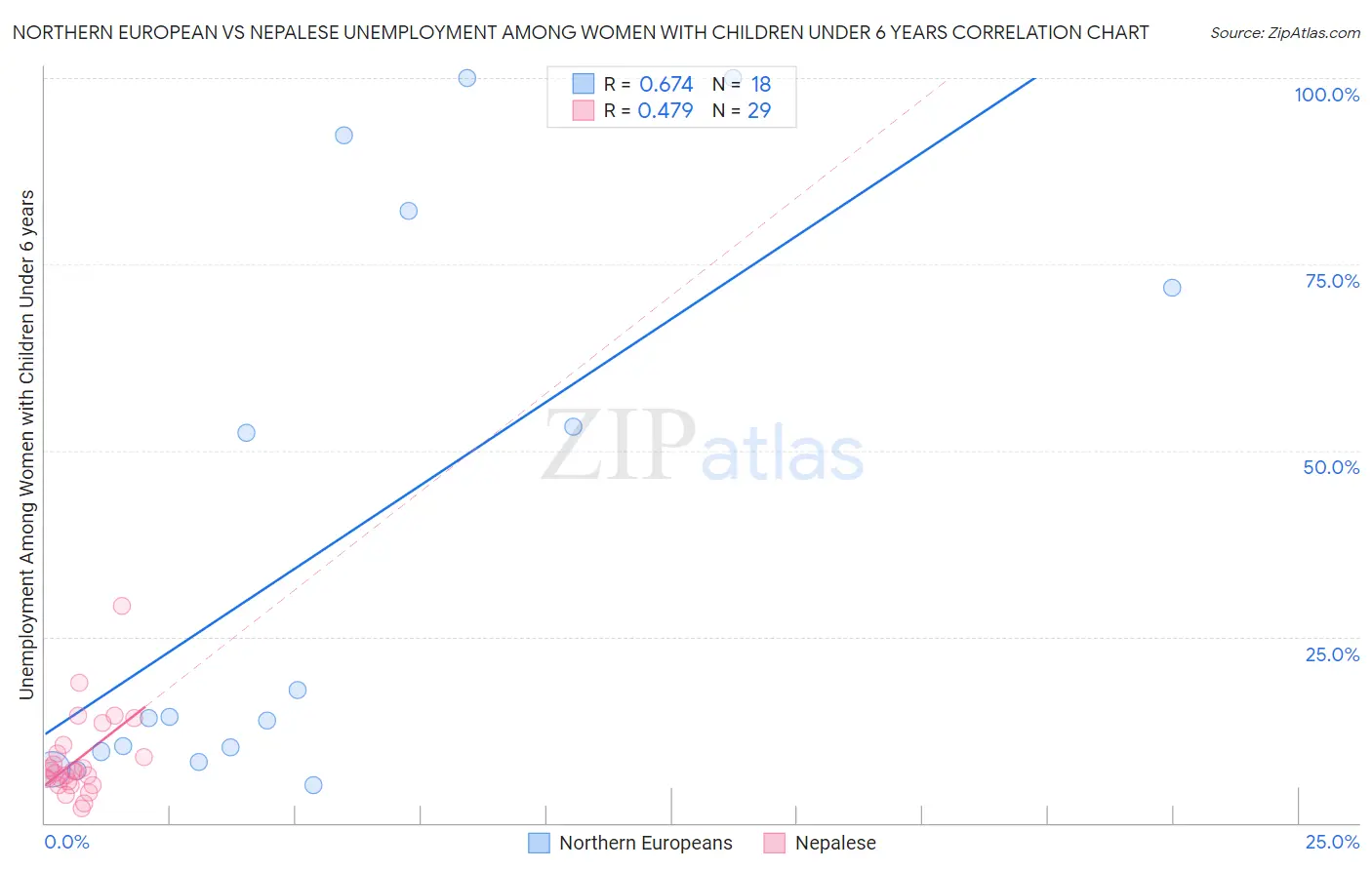Northern European vs Nepalese Unemployment Among Women with Children Under 6 years