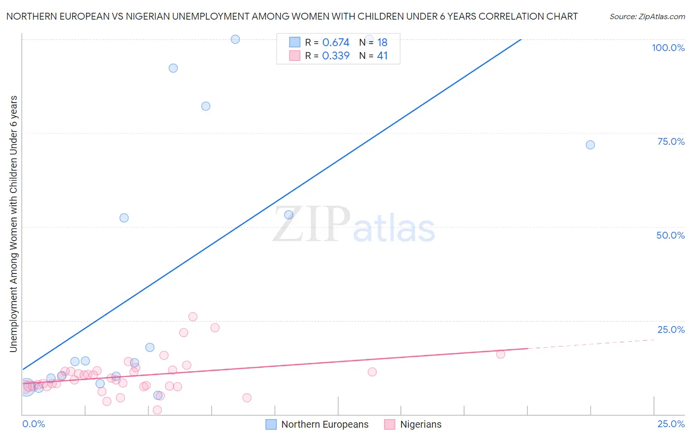 Northern European vs Nigerian Unemployment Among Women with Children Under 6 years