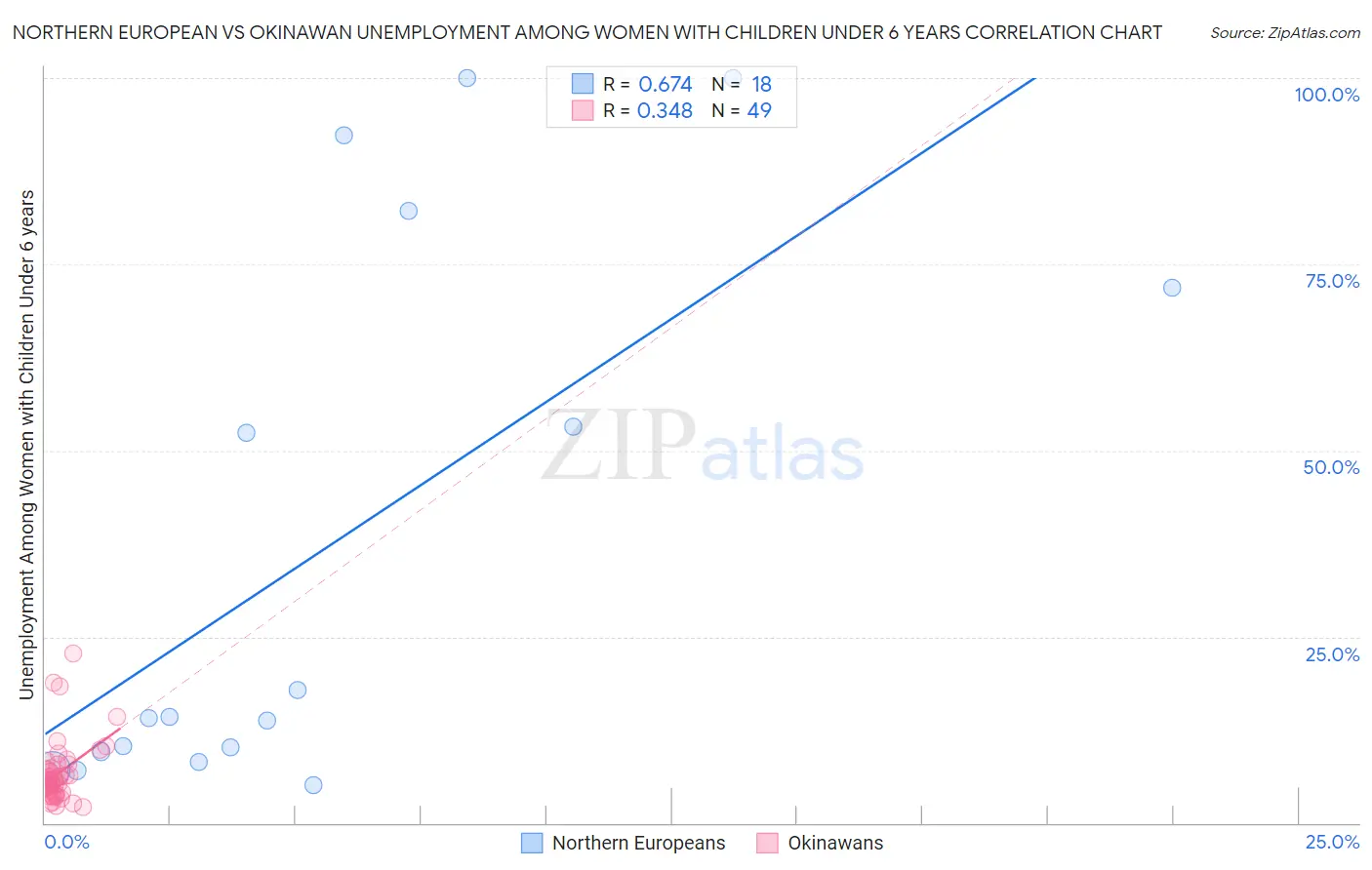 Northern European vs Okinawan Unemployment Among Women with Children Under 6 years