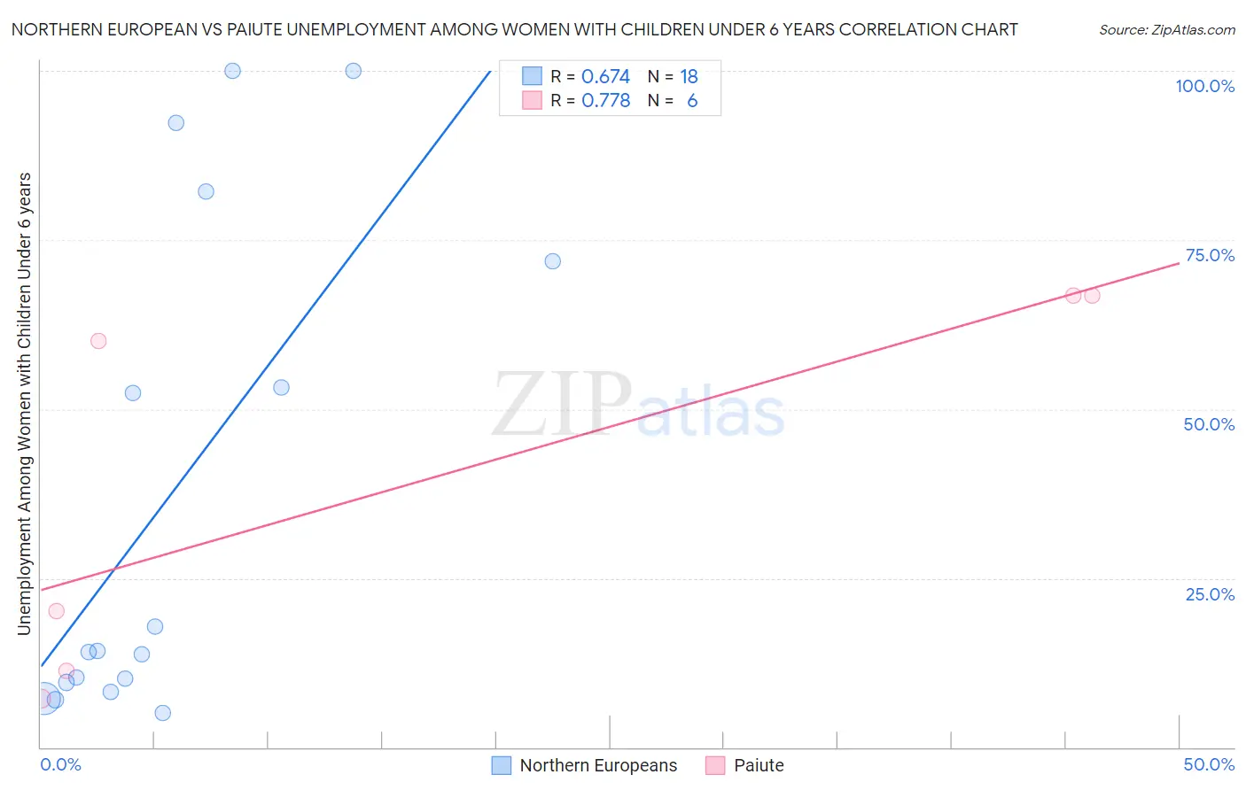 Northern European vs Paiute Unemployment Among Women with Children Under 6 years