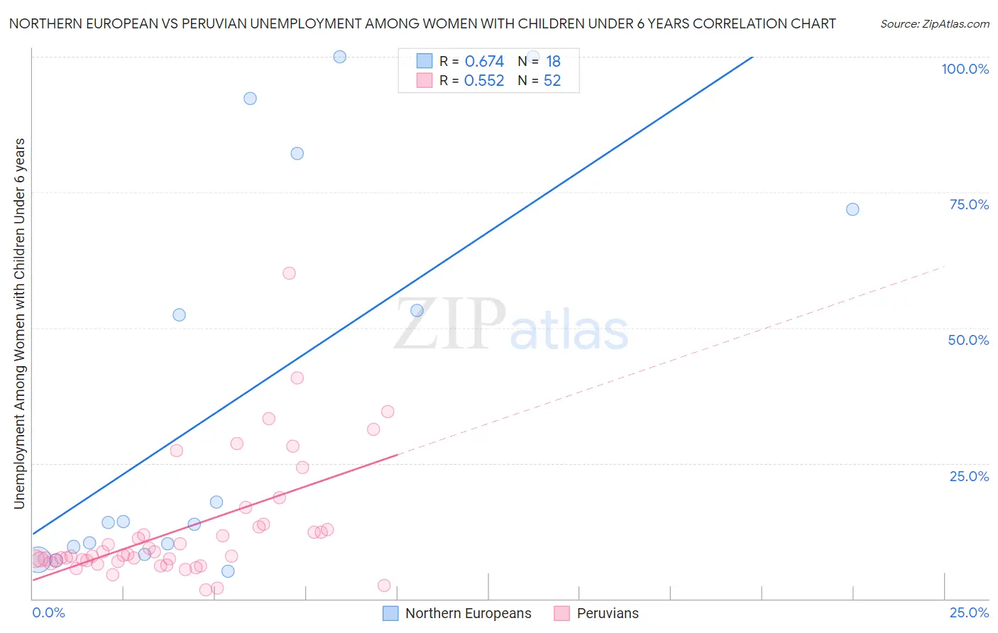 Northern European vs Peruvian Unemployment Among Women with Children Under 6 years