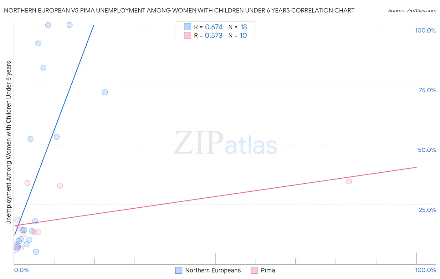 Northern European vs Pima Unemployment Among Women with Children Under 6 years