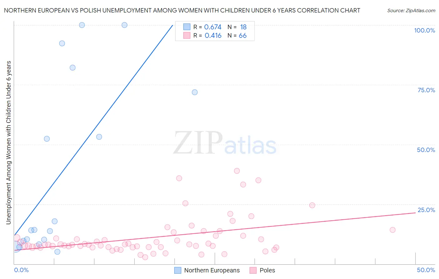 Northern European vs Polish Unemployment Among Women with Children Under 6 years