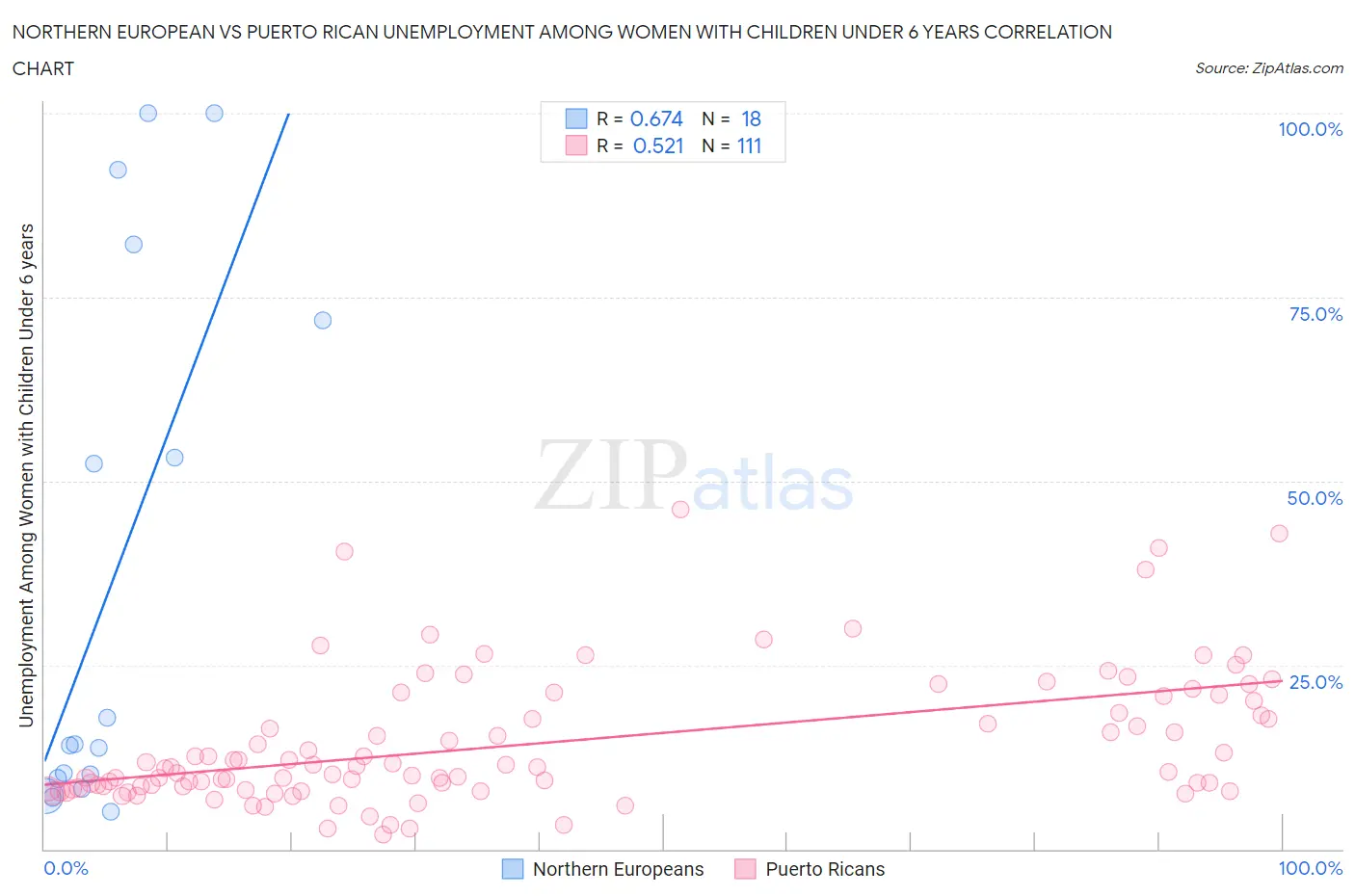 Northern European vs Puerto Rican Unemployment Among Women with Children Under 6 years