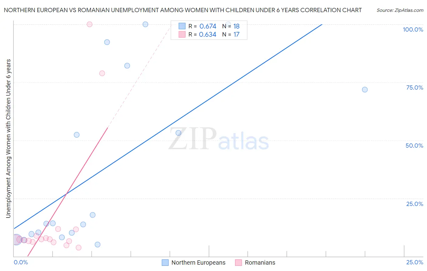 Northern European vs Romanian Unemployment Among Women with Children Under 6 years