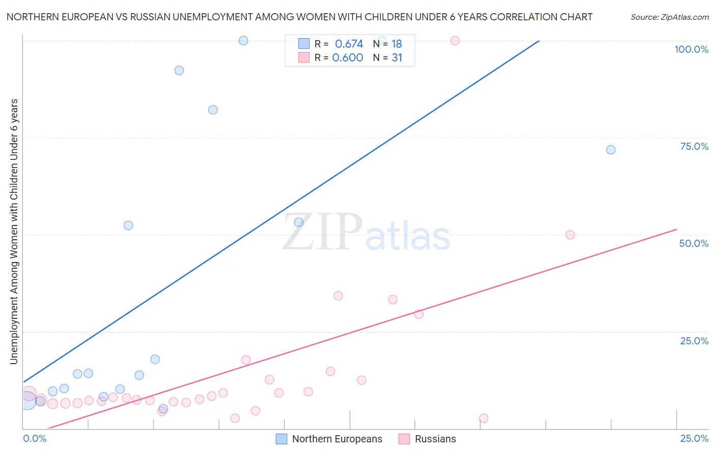 Northern European vs Russian Unemployment Among Women with Children Under 6 years
