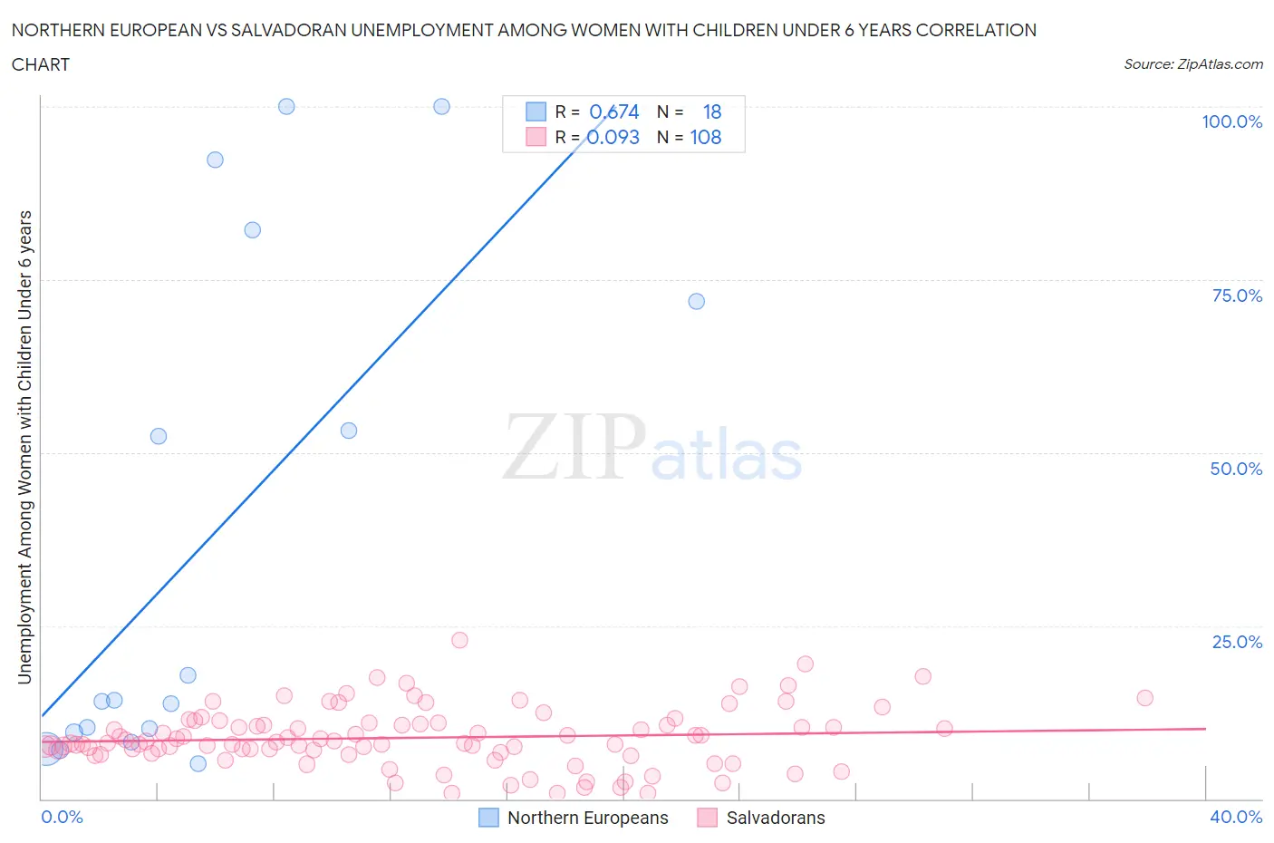 Northern European vs Salvadoran Unemployment Among Women with Children Under 6 years