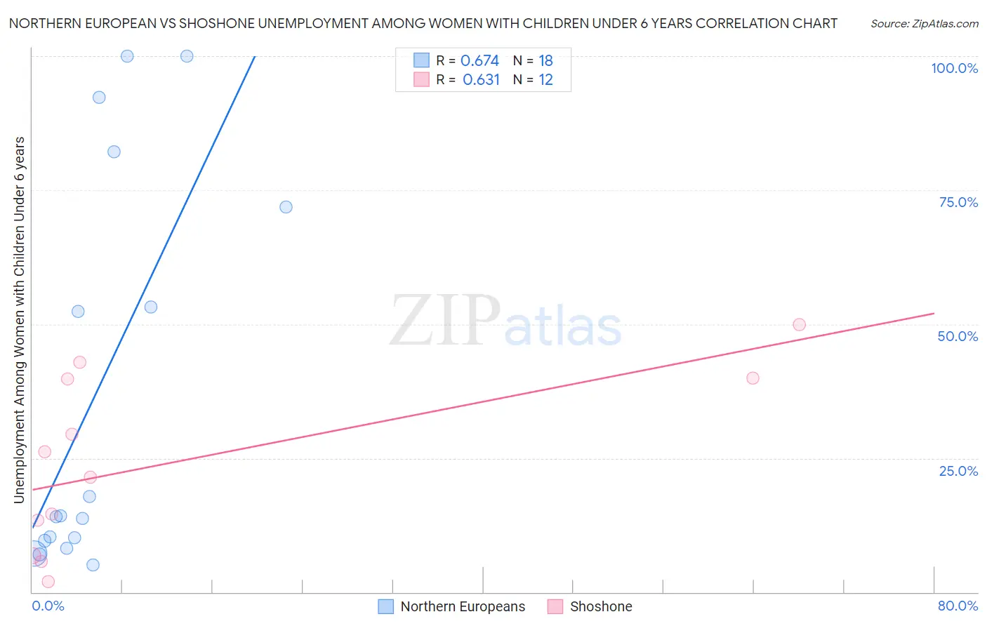Northern European vs Shoshone Unemployment Among Women with Children Under 6 years