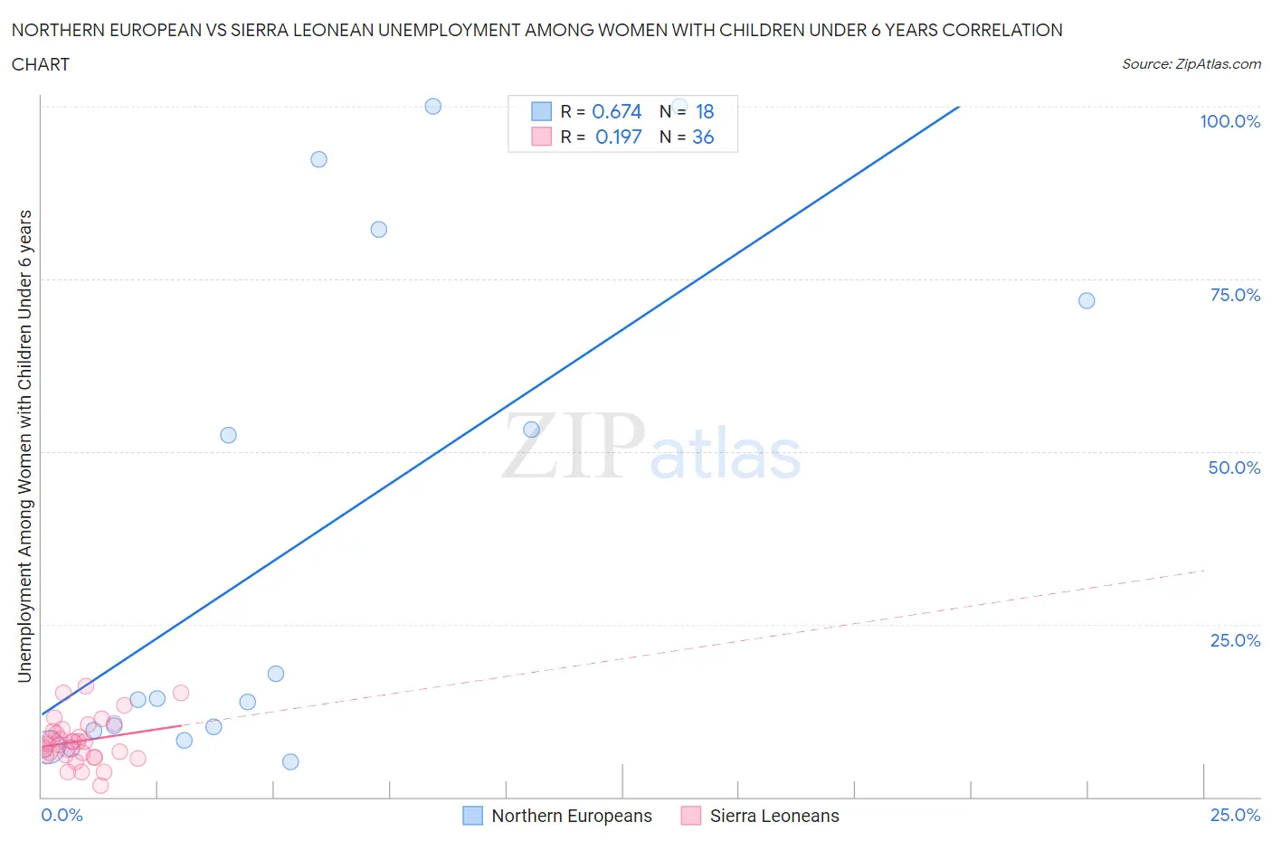 Northern European vs Sierra Leonean Unemployment Among Women with Children Under 6 years