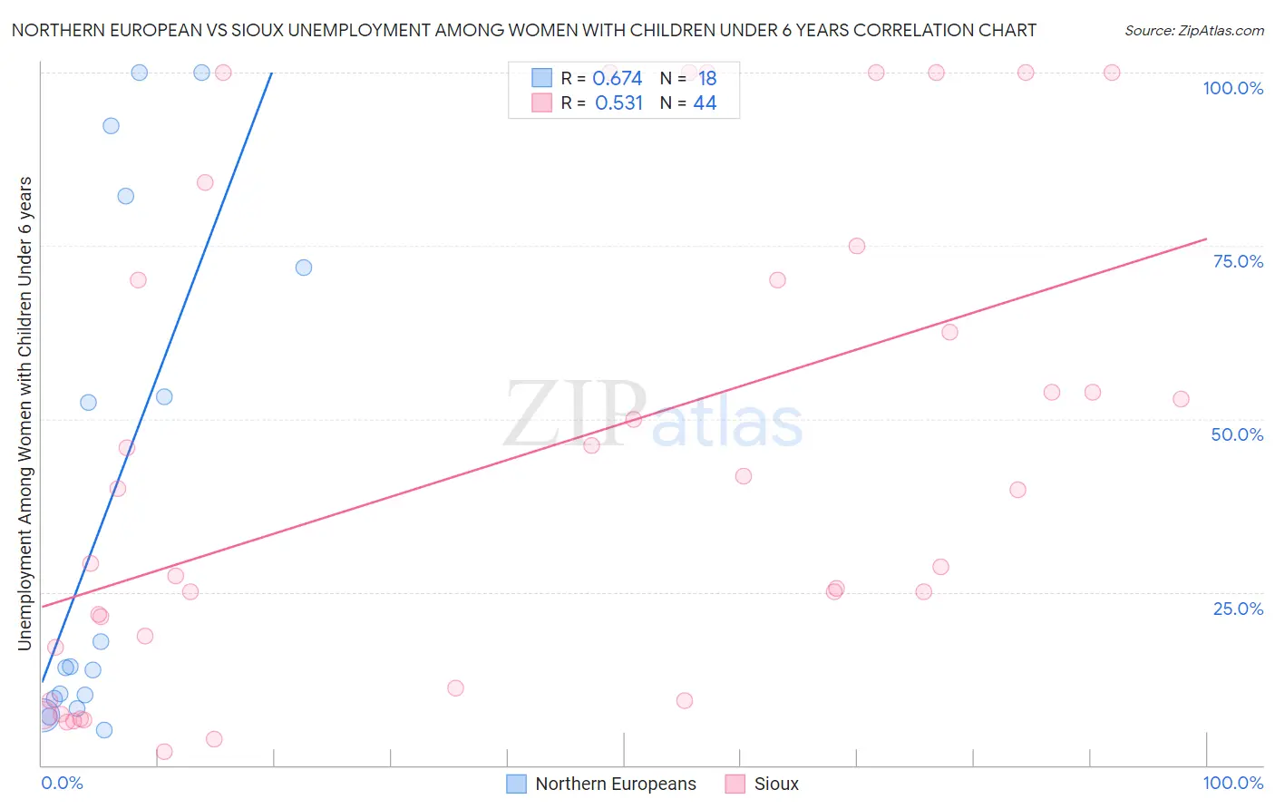 Northern European vs Sioux Unemployment Among Women with Children Under 6 years