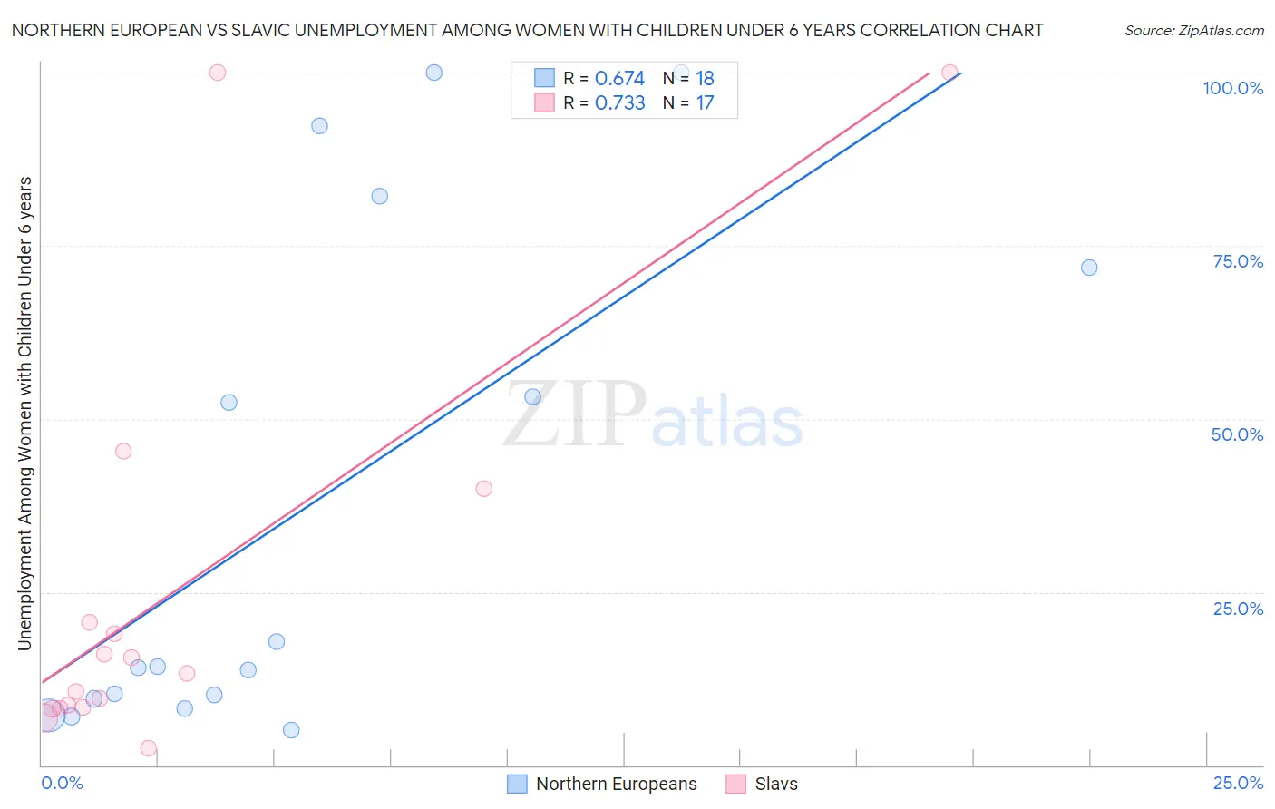 Northern European vs Slavic Unemployment Among Women with Children Under 6 years