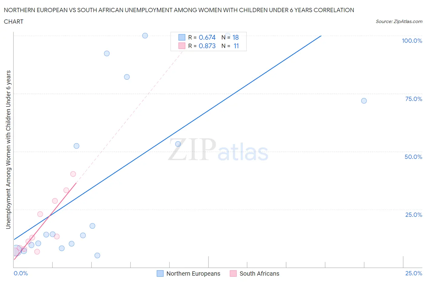 Northern European vs South African Unemployment Among Women with Children Under 6 years