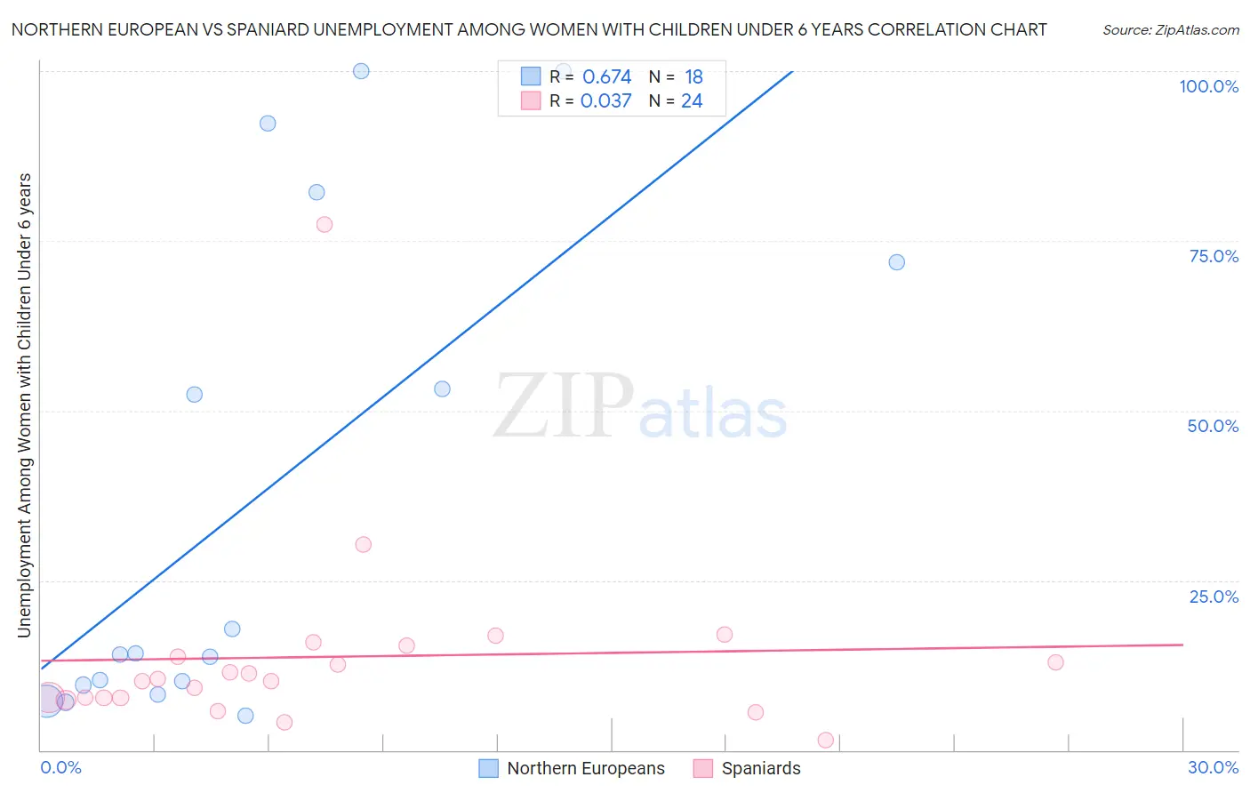 Northern European vs Spaniard Unemployment Among Women with Children Under 6 years