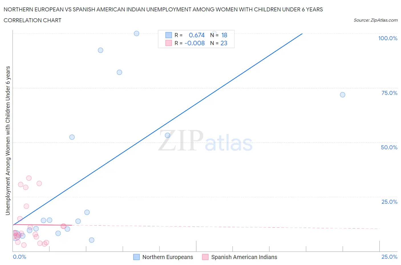 Northern European vs Spanish American Indian Unemployment Among Women with Children Under 6 years