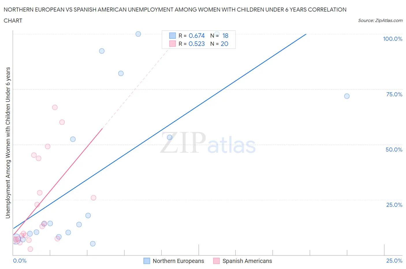 Northern European vs Spanish American Unemployment Among Women with Children Under 6 years