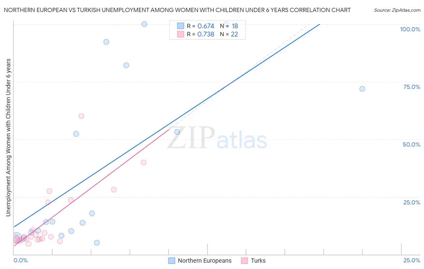 Northern European vs Turkish Unemployment Among Women with Children Under 6 years