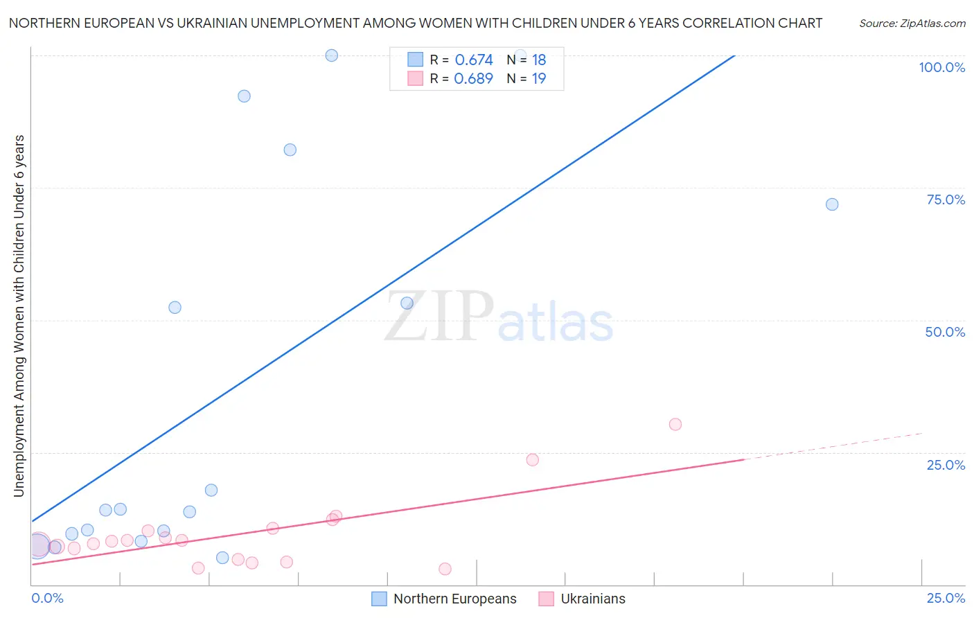 Northern European vs Ukrainian Unemployment Among Women with Children Under 6 years