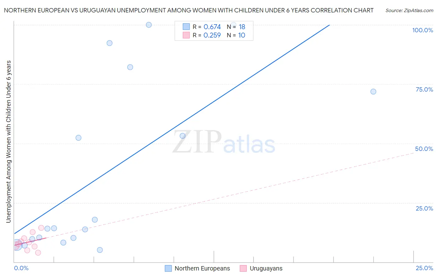 Northern European vs Uruguayan Unemployment Among Women with Children Under 6 years