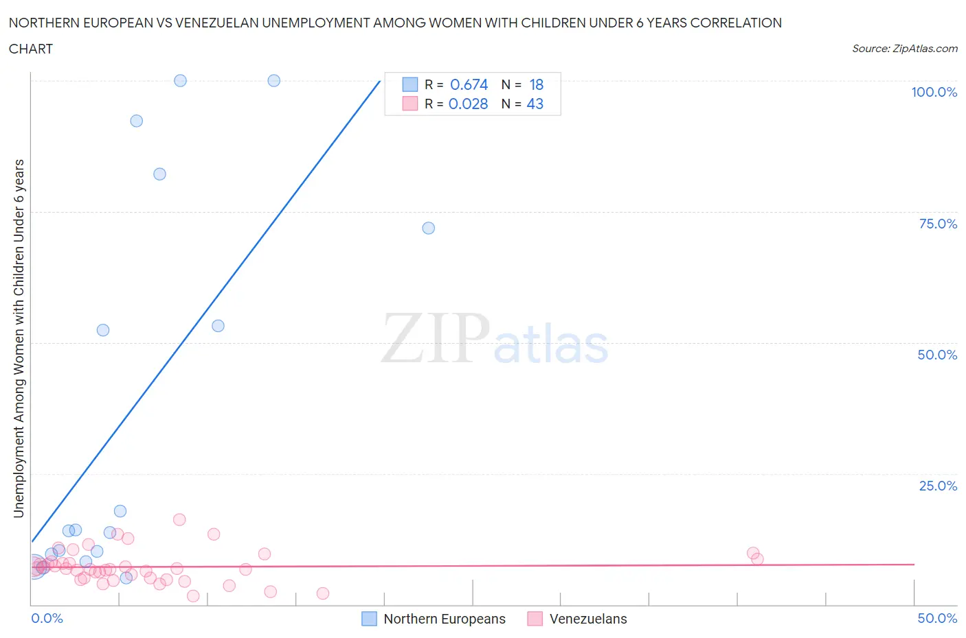 Northern European vs Venezuelan Unemployment Among Women with Children Under 6 years